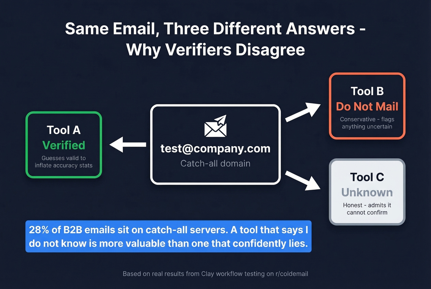 Why email verifiers disagree on the same email