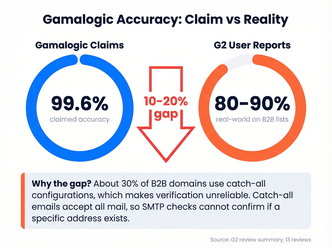 Gamalogic claimed vs real-world accuracy gap visual