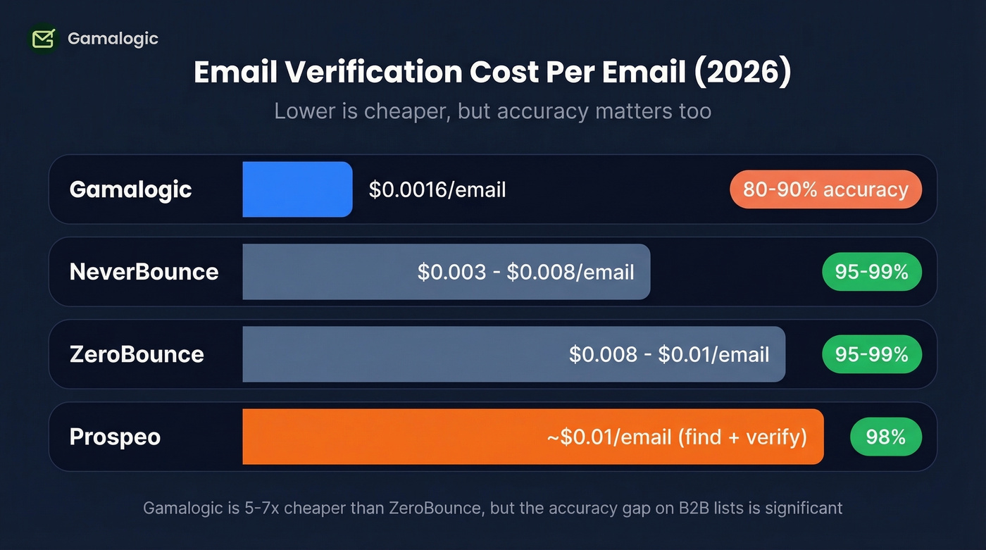 Gamalogic cost per email vs competitors comparison