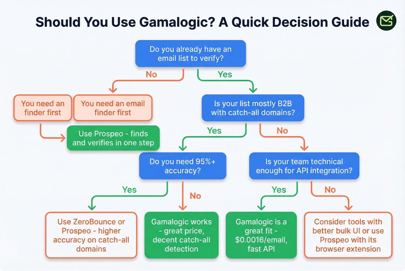 Decision flowchart for choosing Gamalogic or alternatives