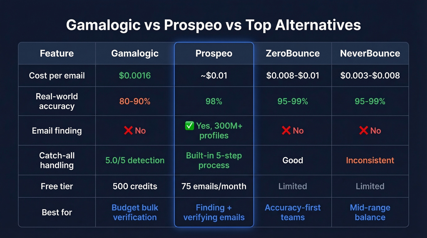 Gamalogic vs Prospeo feature comparison diagram