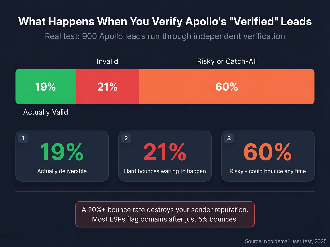 Apollo verified leads accuracy test results breakdown