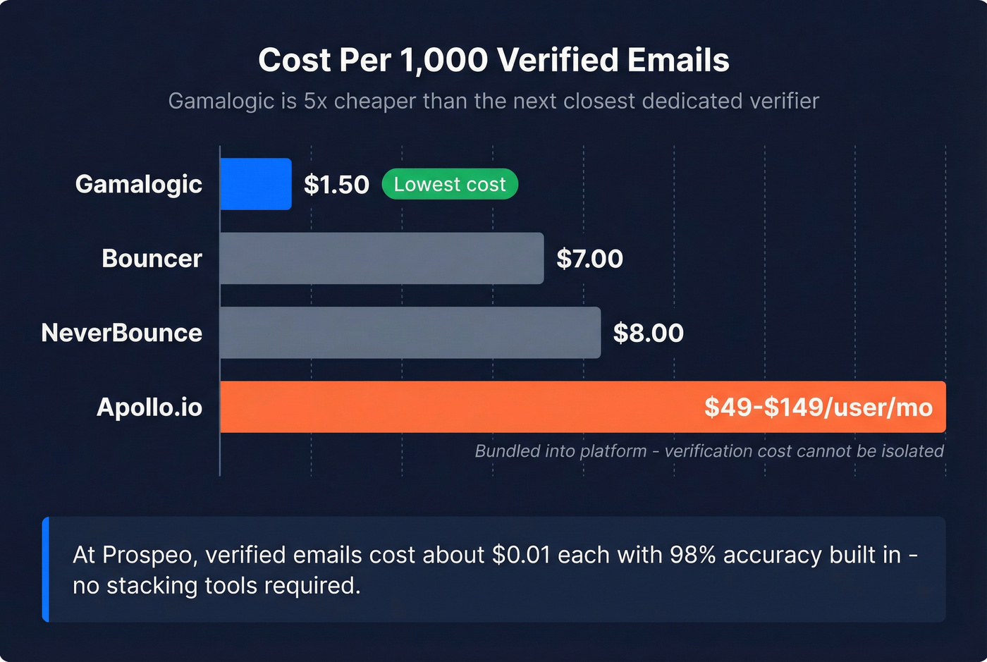 Cost per 1000 verified emails comparison chart