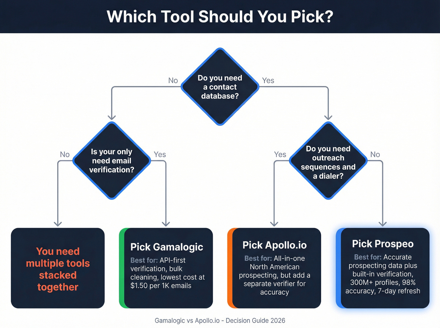 Decision flowchart for choosing the right tool