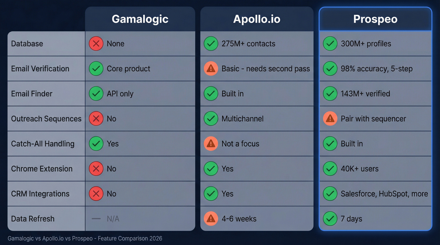 Gamalogic vs Apollo.io vs Prospeo feature comparison