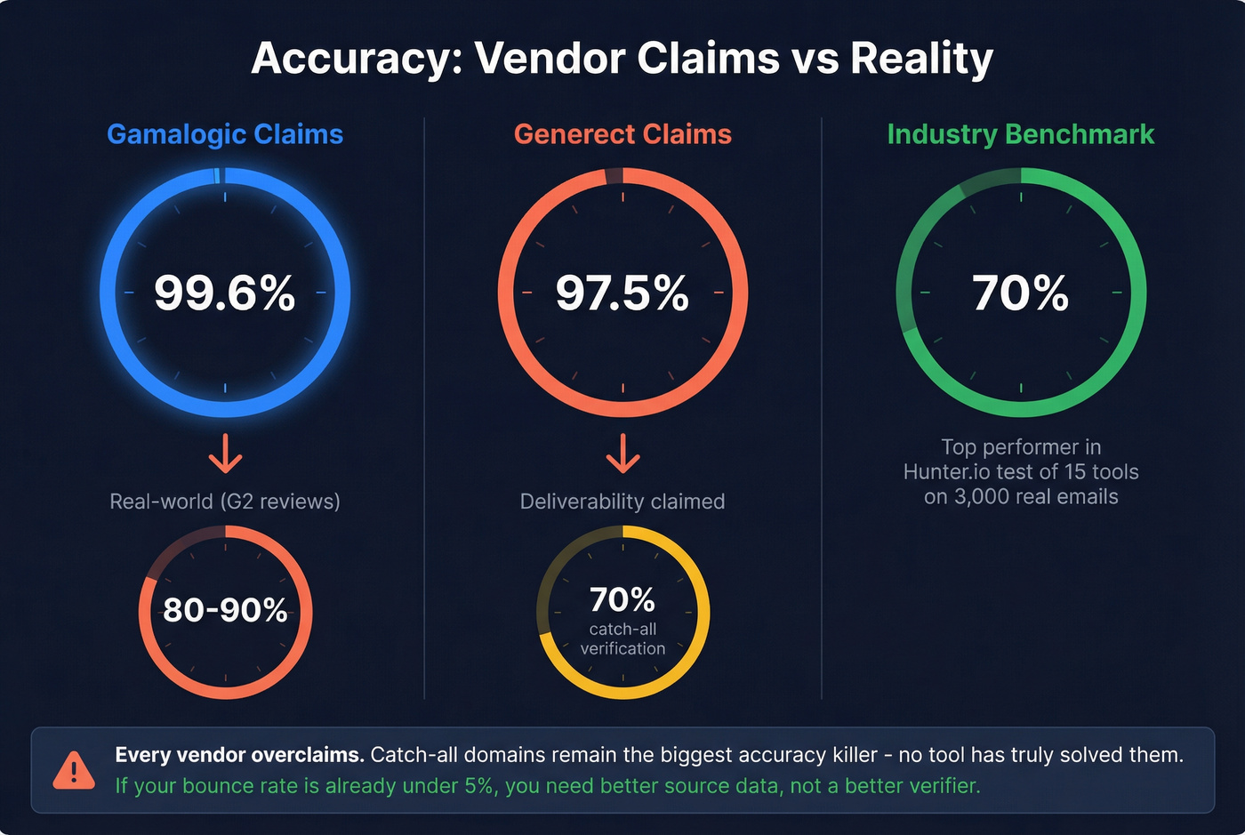 Email verification accuracy claims vs real world results