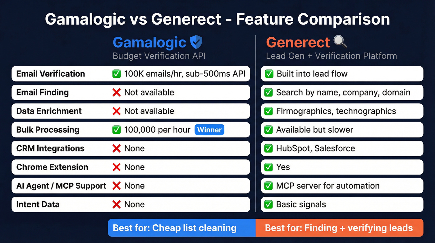 Gamalogic vs Generect feature comparison side by side
