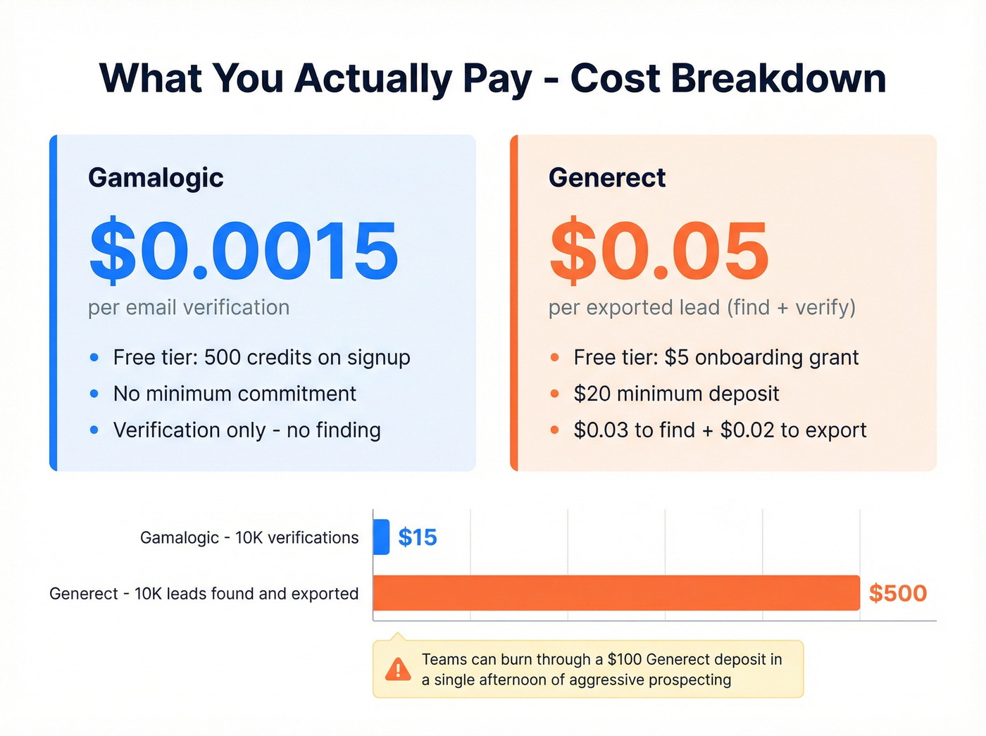 Gamalogic vs Generect pricing cost per action breakdown