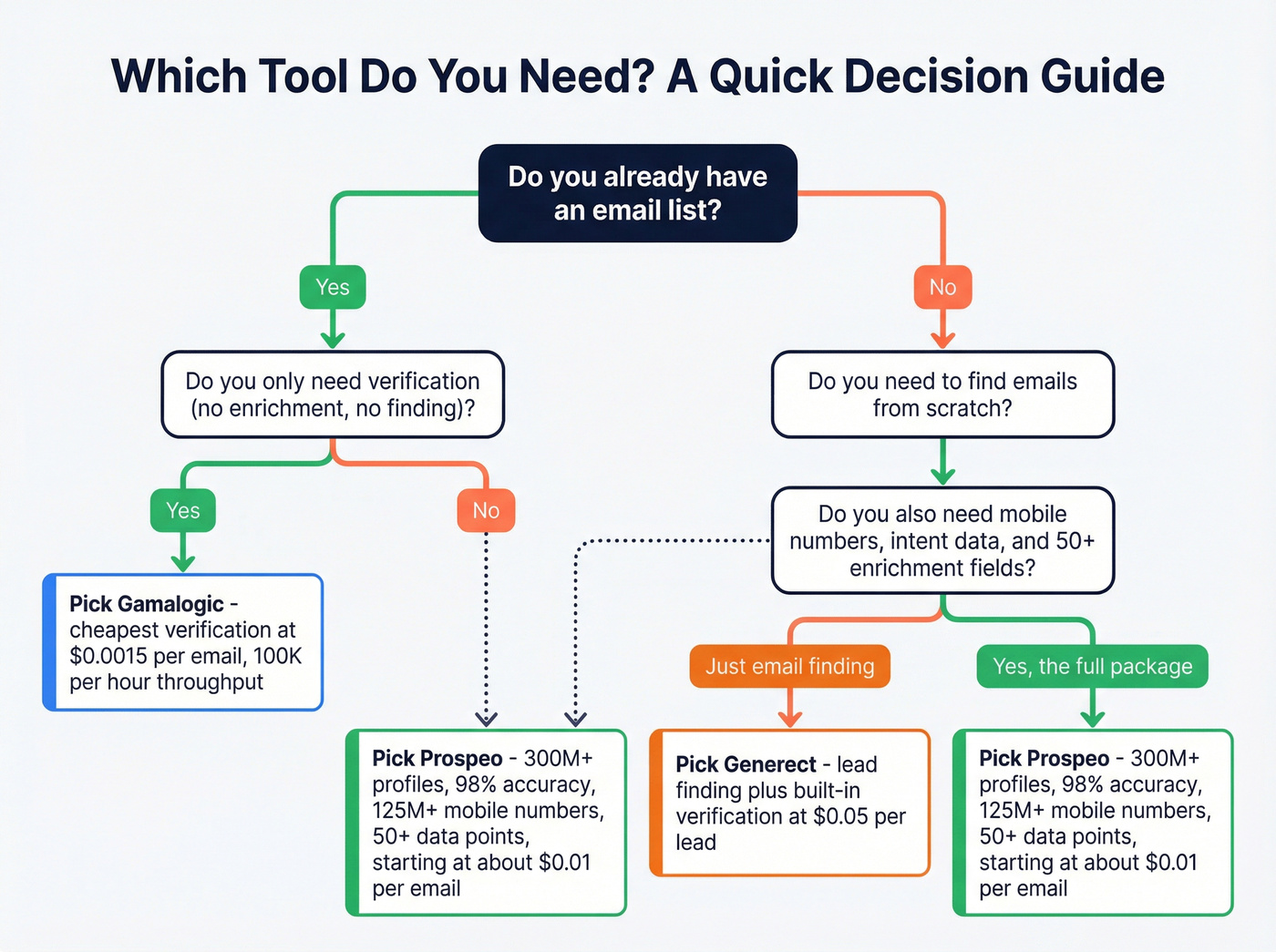 Decision flowchart for choosing Gamalogic Generect or Prospeo