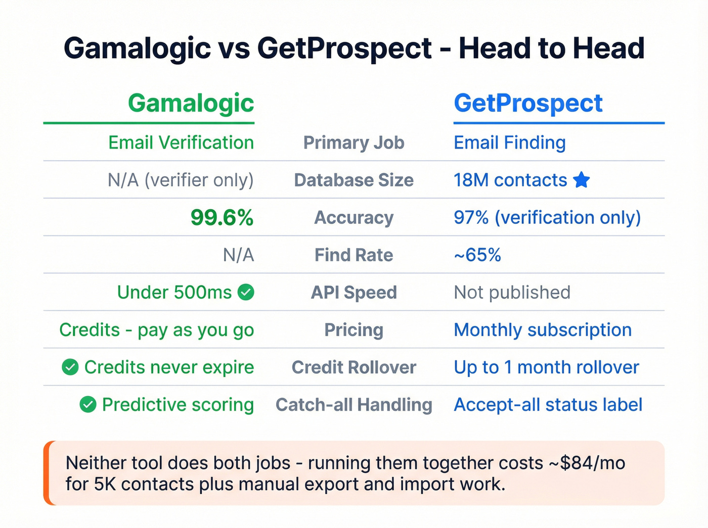 Gamalogic vs GetProspect head-to-head feature comparison
