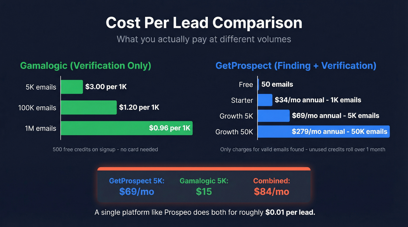 Gamalogic vs GetProspect pricing cost per lead chart
