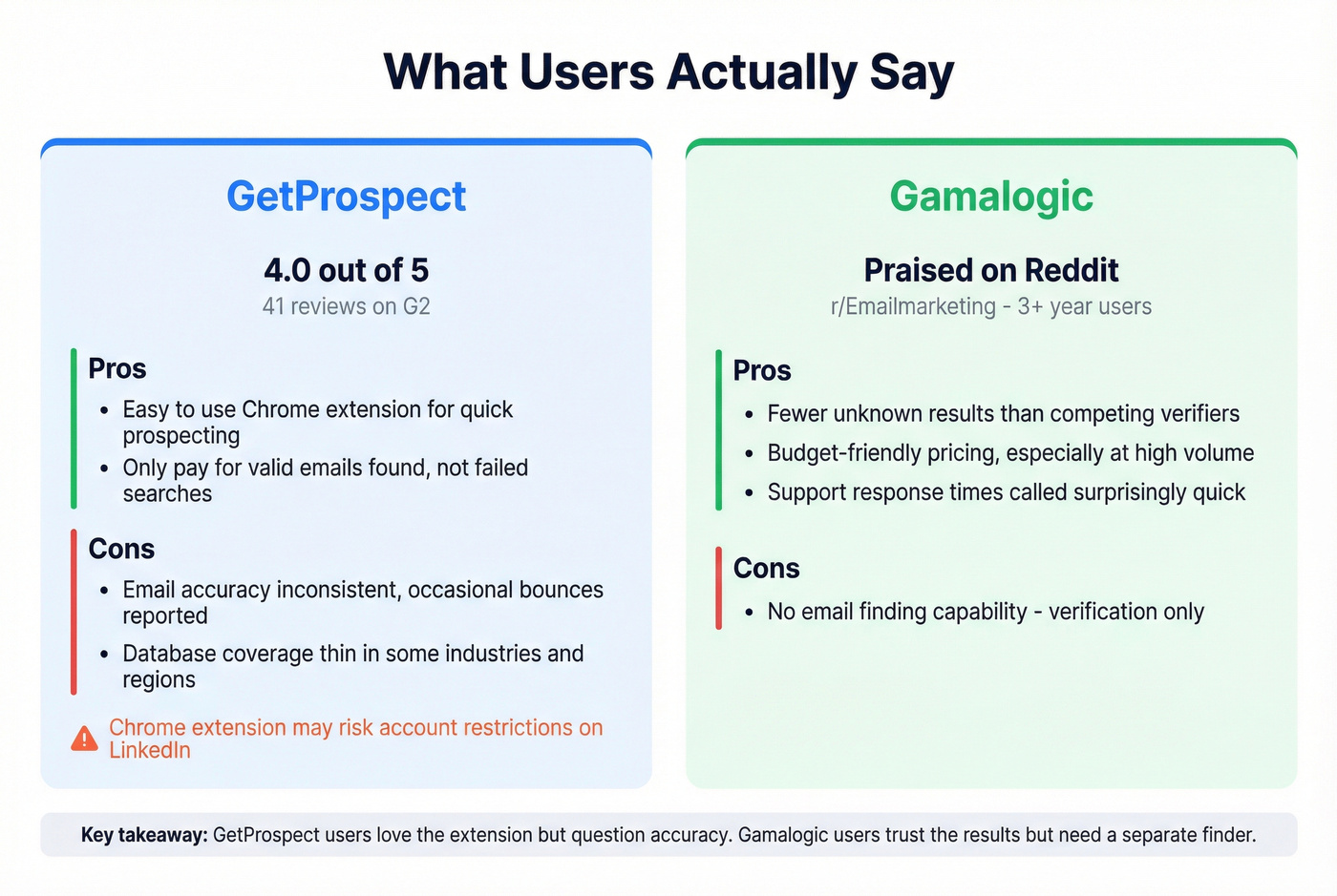 User review highlights for Gamalogic and GetProspect