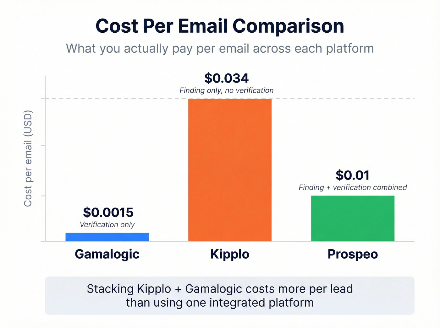 Cost per email comparison across three platforms