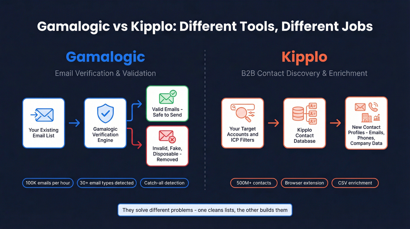 Gamalogic vs Kipplo core function comparison diagram
