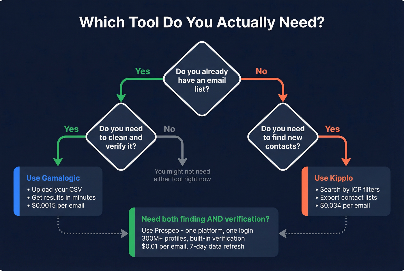 Decision flowchart for choosing the right tool