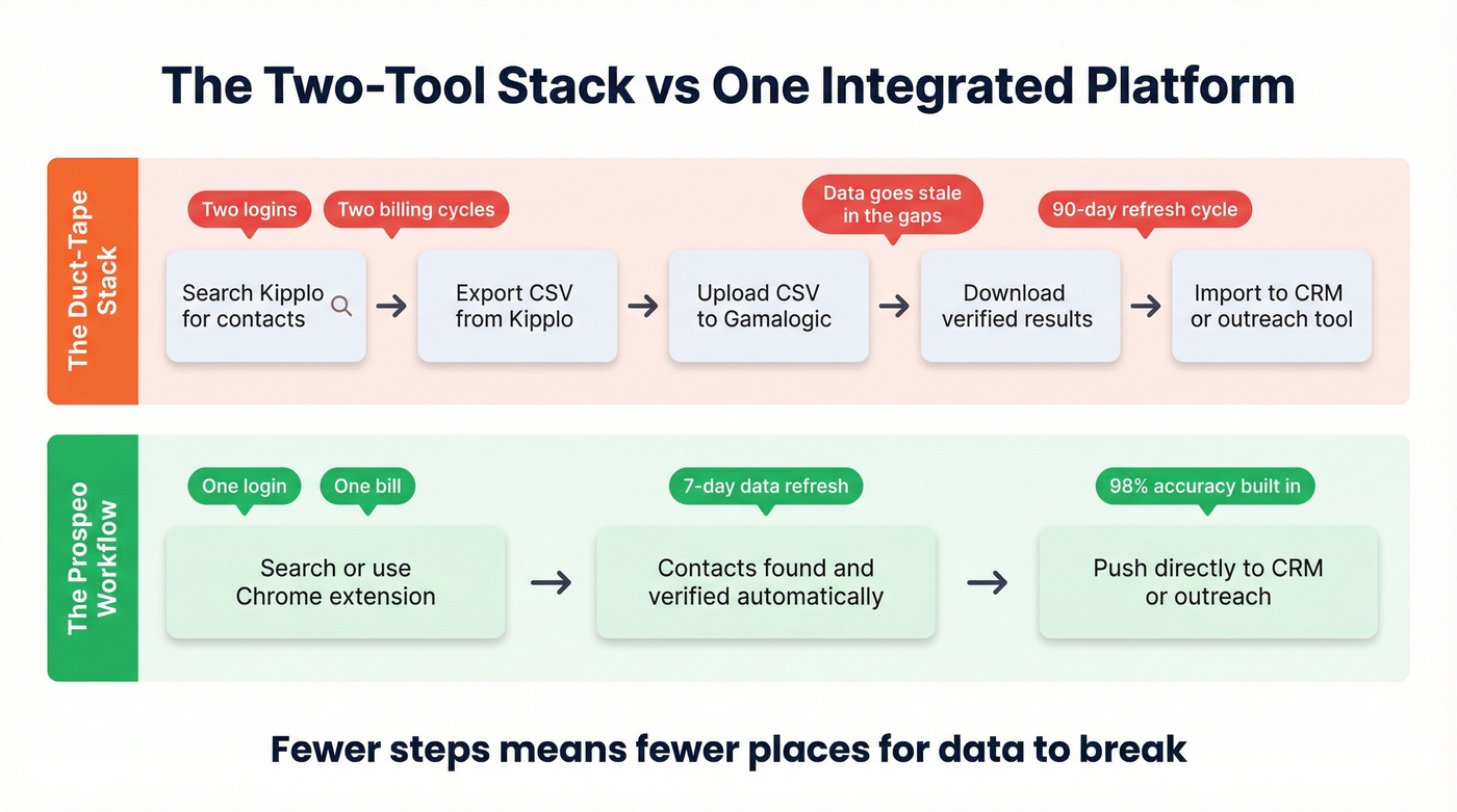 Two-tool stack vs single platform workflow comparison
