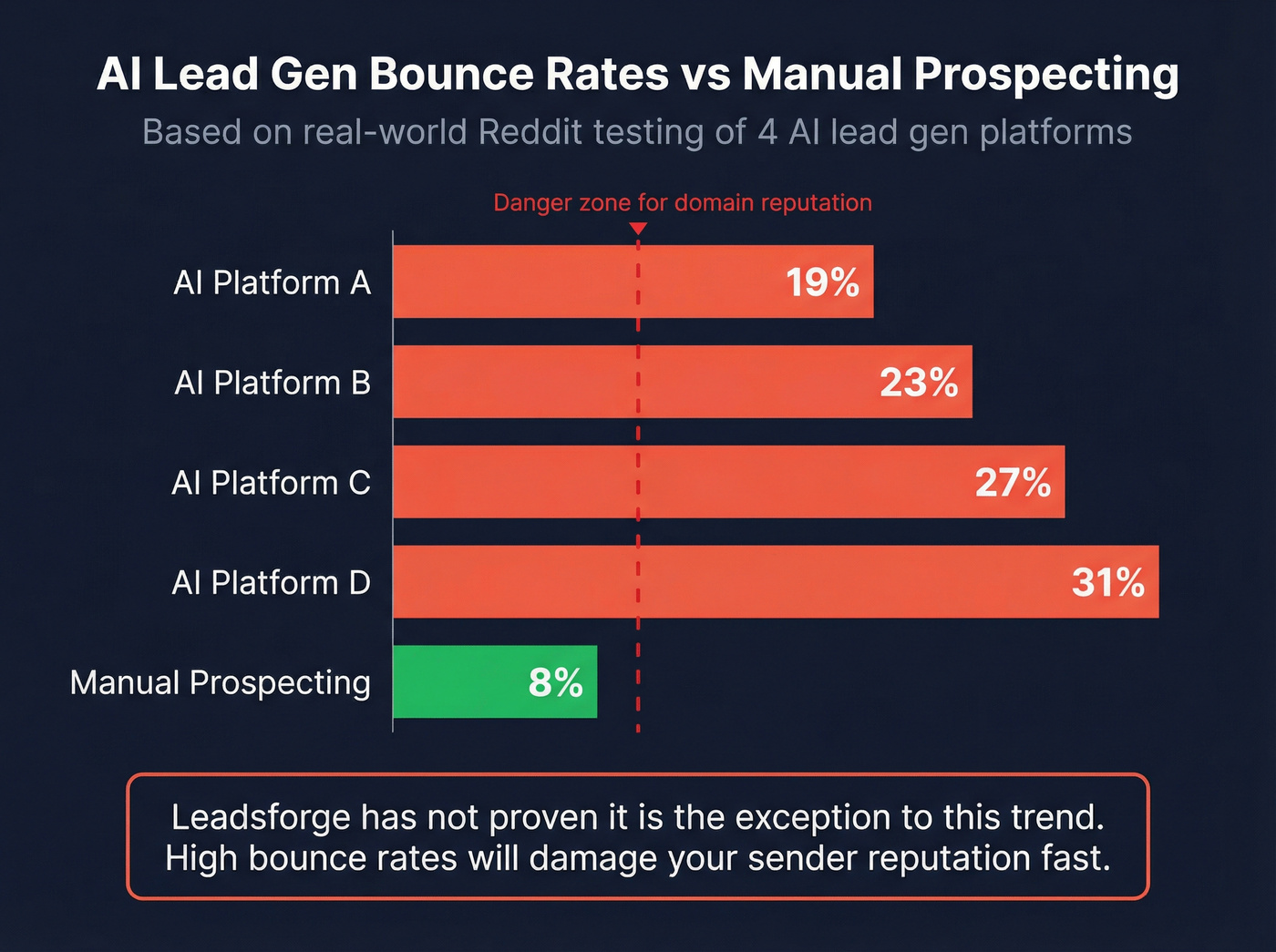 Bounce rate comparison between AI lead gen and manual prospecting