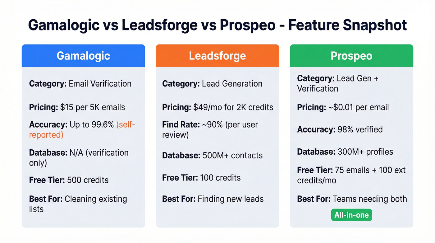 Three-column comparison of Gamalogic, Leadsforge, and Prospeo