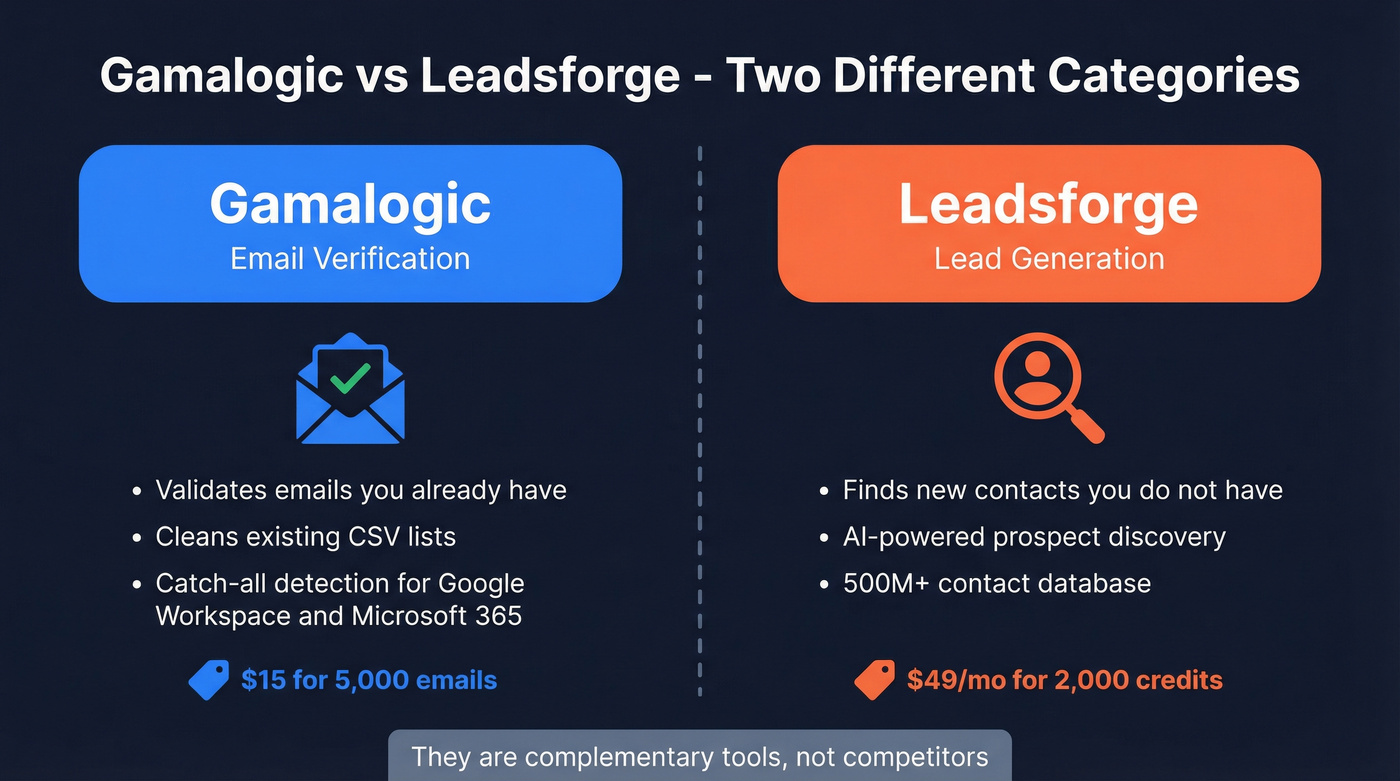 Gamalogic vs Leadsforge category difference diagram