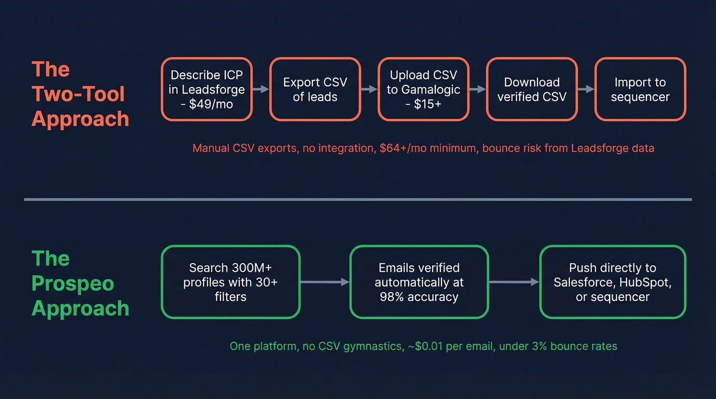 Workflow comparison of two tools vs one unified platform