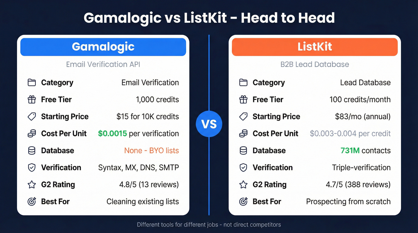 Gamalogic vs ListKit head-to-head feature comparison diagram