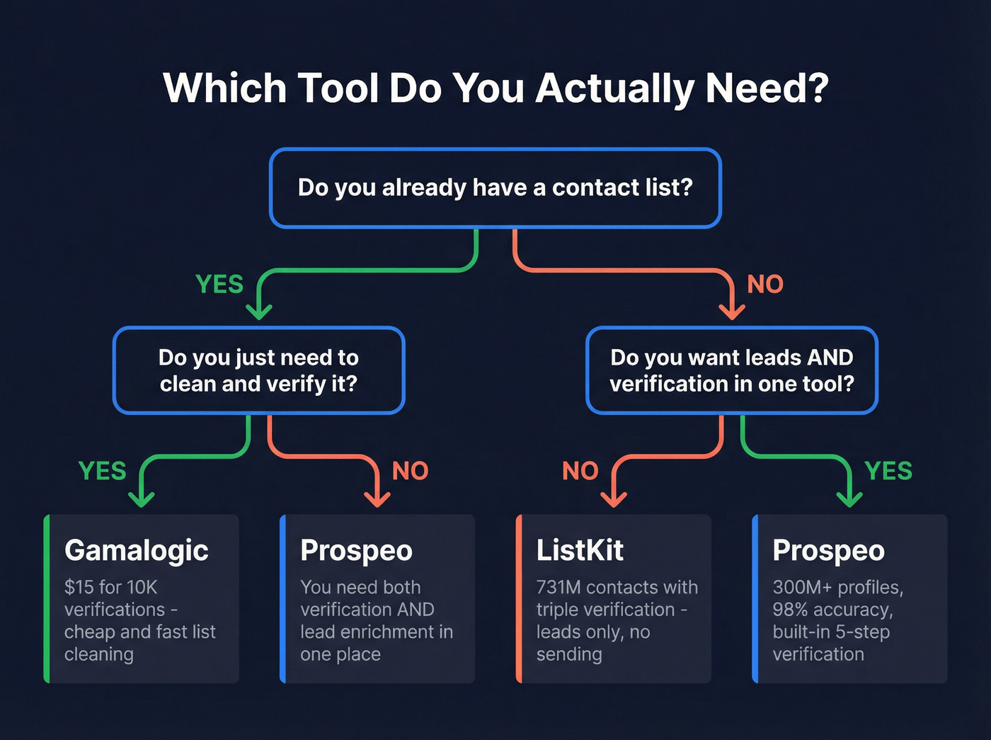 Decision flowchart for choosing Gamalogic, ListKit, or Prospeo