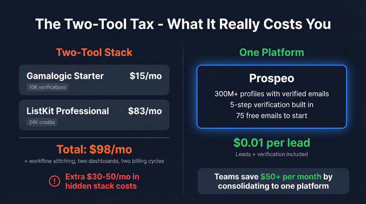 Cost comparison showing two-tool tax vs single platform savings