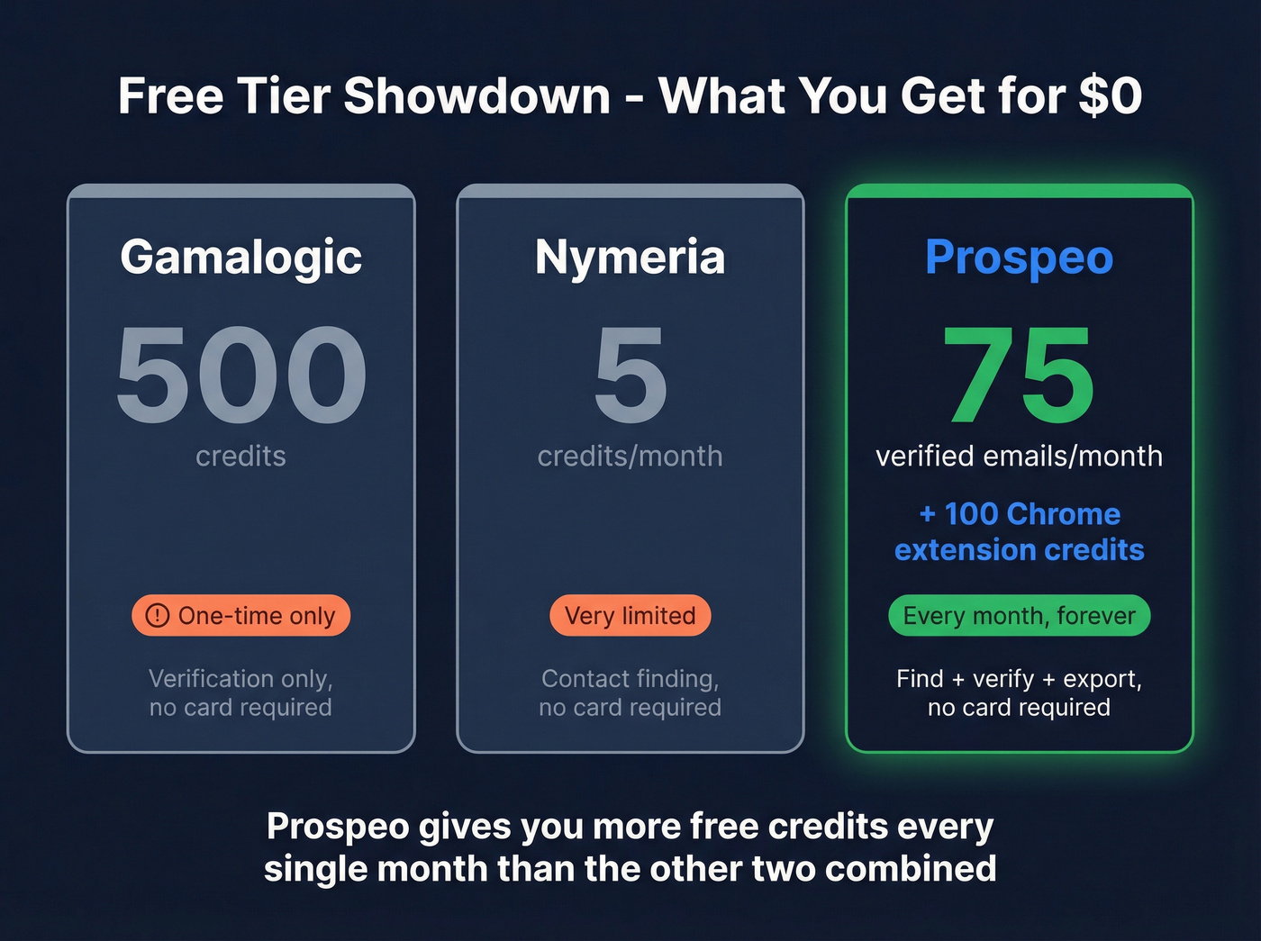 Free tier credits comparison across all three tools