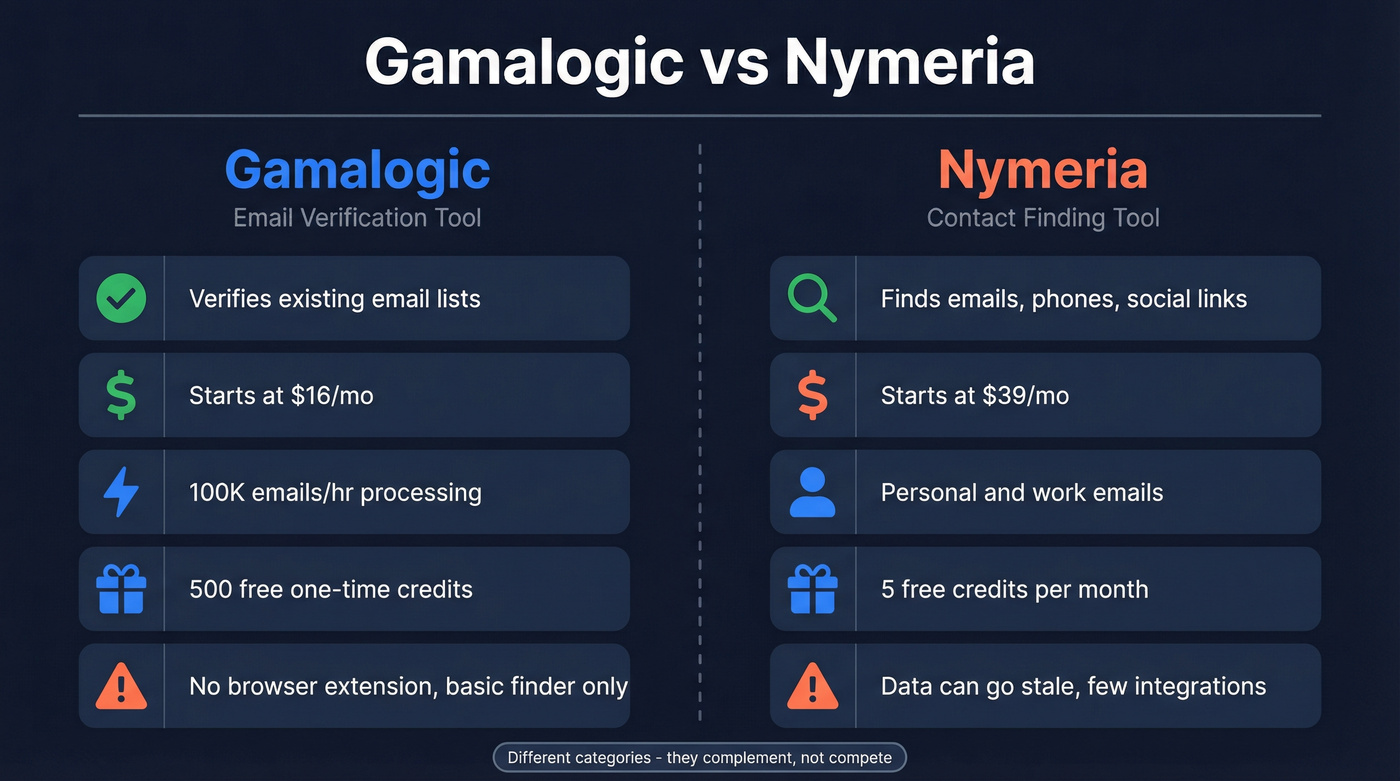 Gamalogic vs Nymeria head-to-head comparison diagram