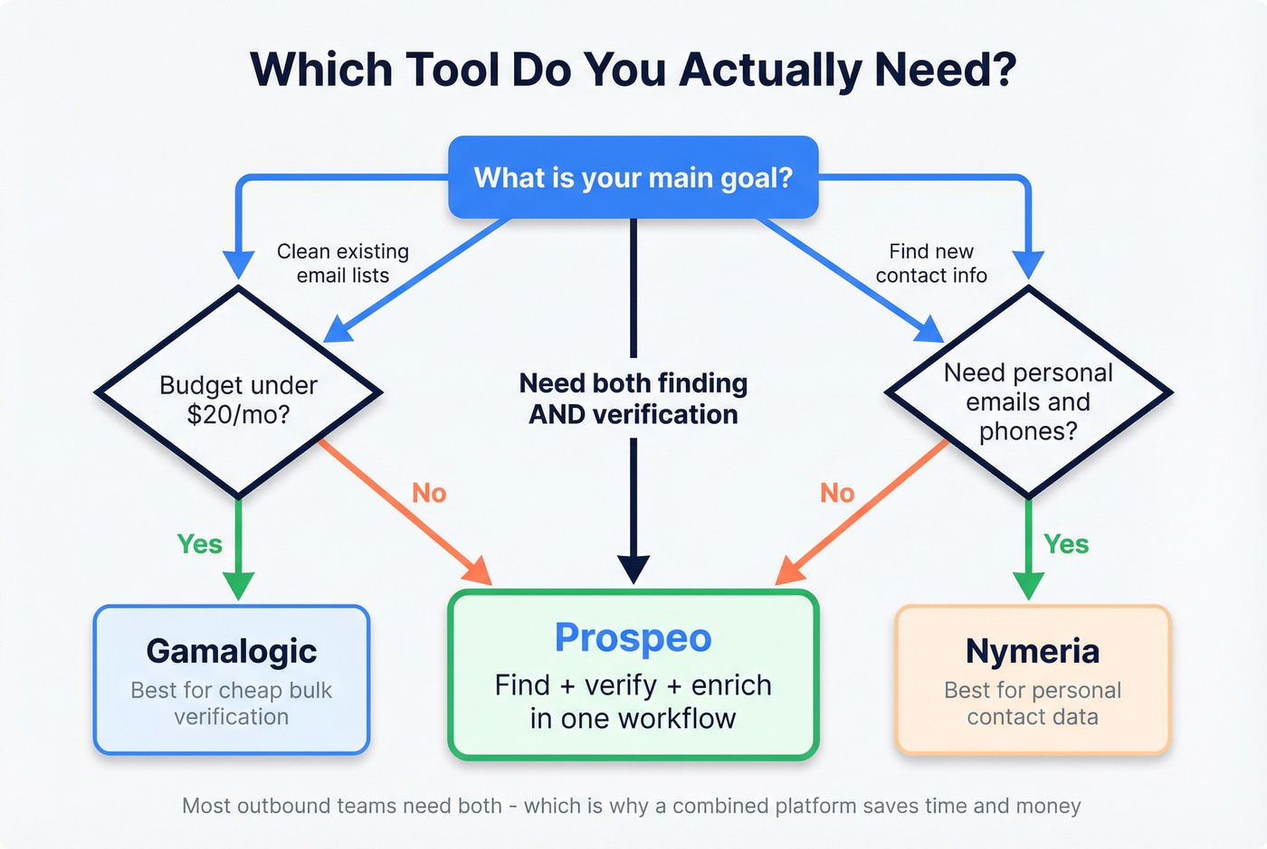 Decision tree for choosing between Gamalogic Nymeria or Prospeo
