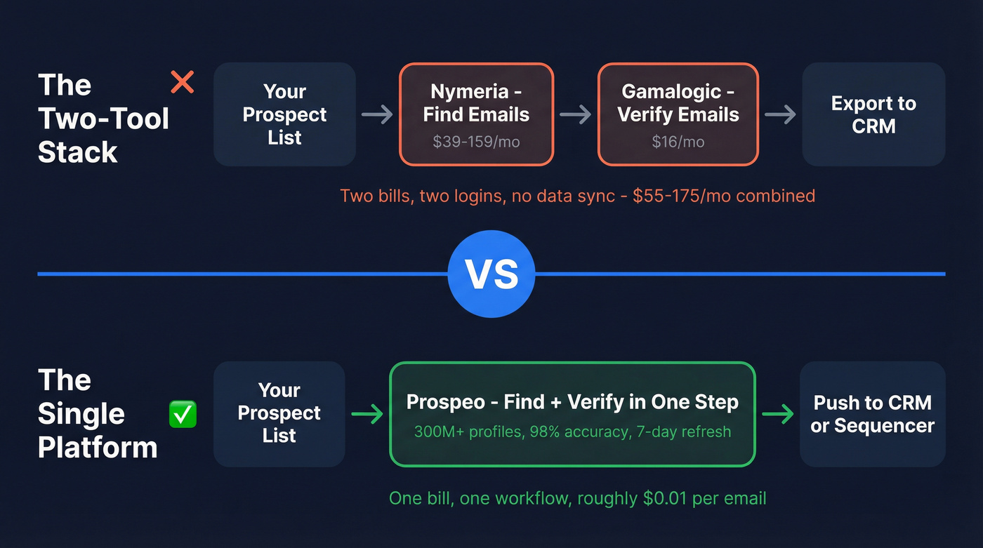 Workflow diagram showing two-tool stack vs single platform