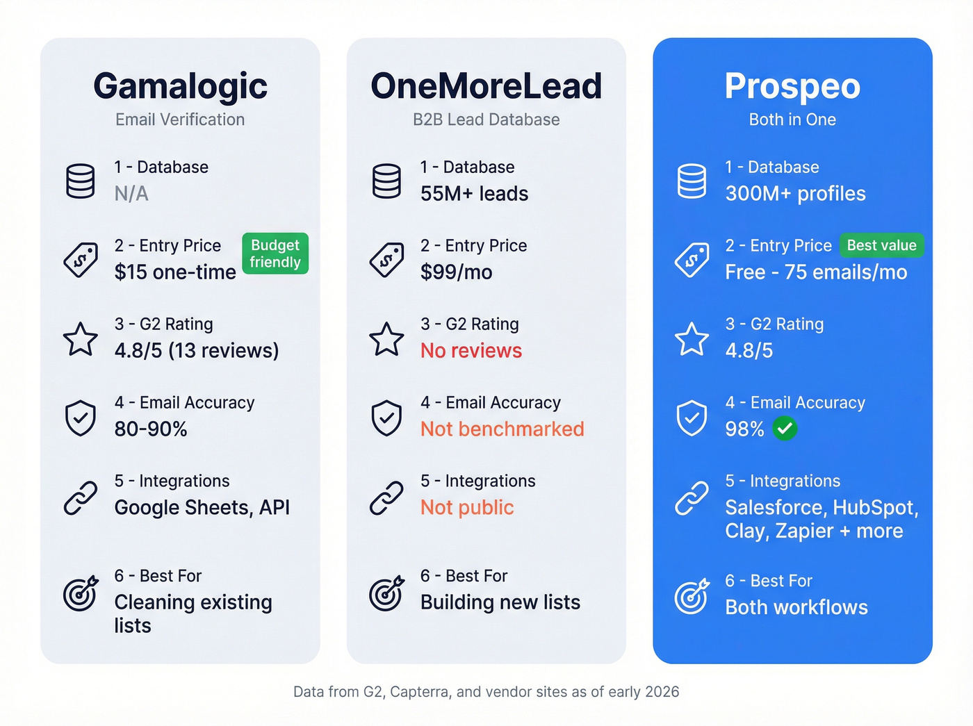 Gamalogic vs OneMoreLead vs Prospeo comparison matrix