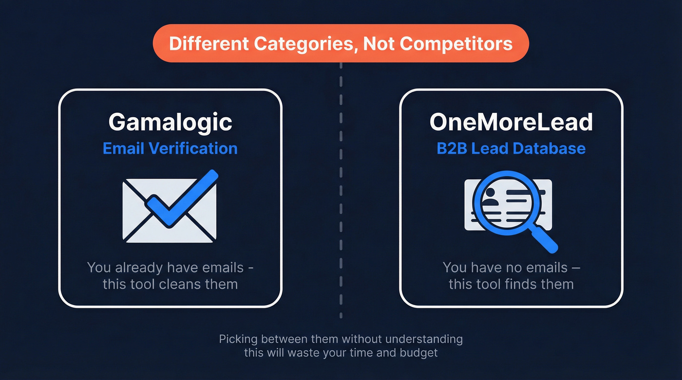 Gamalogic vs OneMoreLead different tool categories diagram