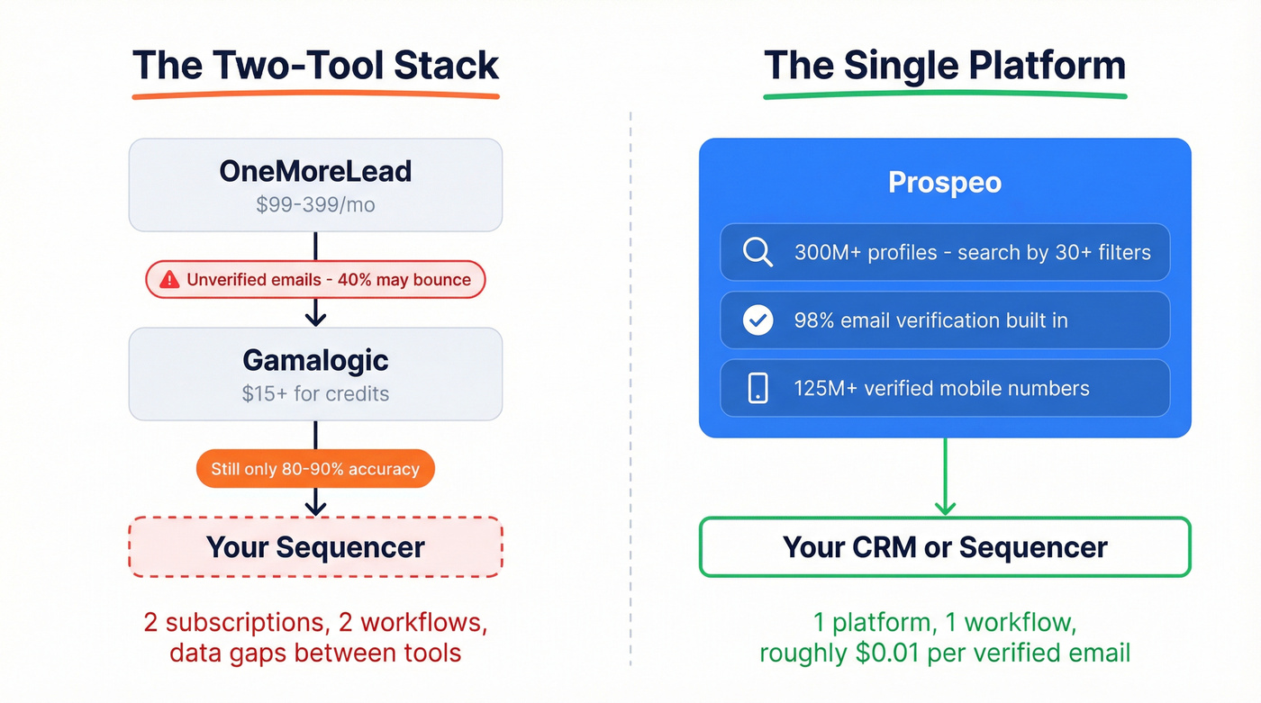 Two-tool stack vs single platform workflow comparison