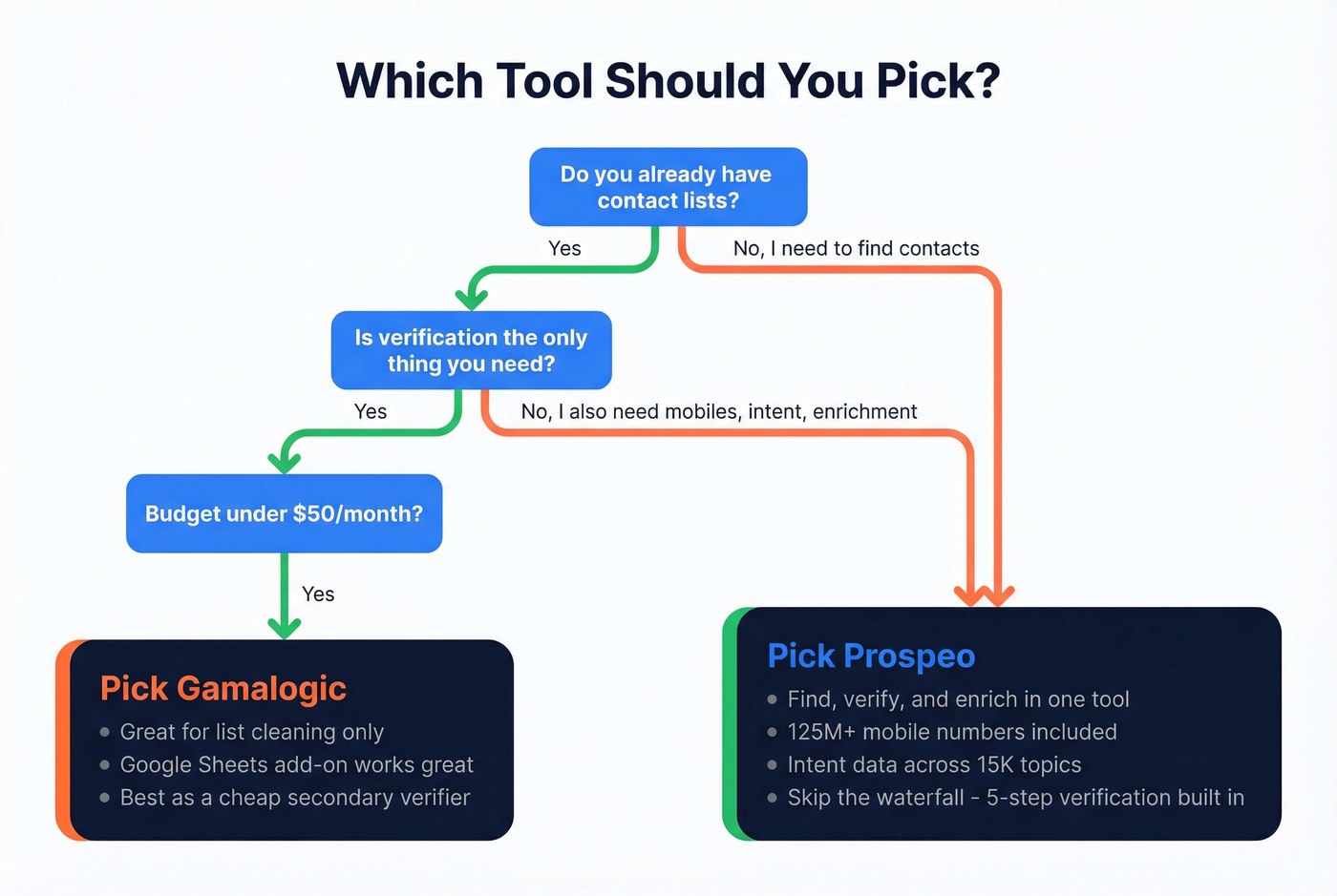 Decision flowchart for choosing Gamalogic or Prospeo