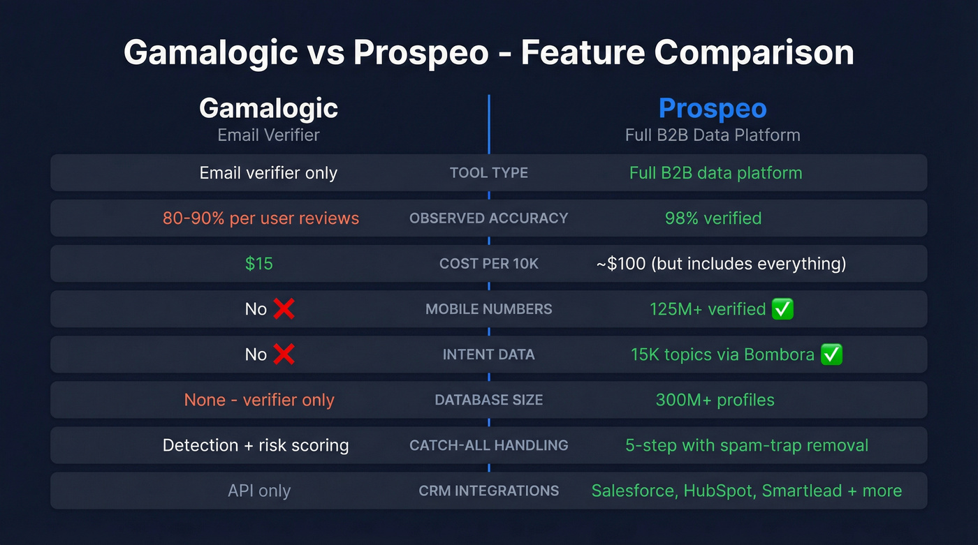 Gamalogic vs Prospeo head-to-head feature comparison diagram