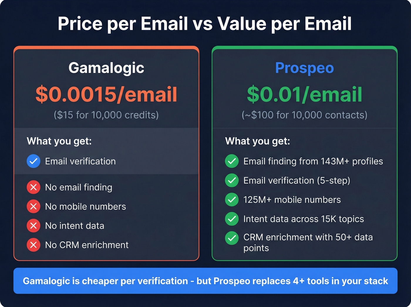 Pricing breakdown showing cost per email and what is included