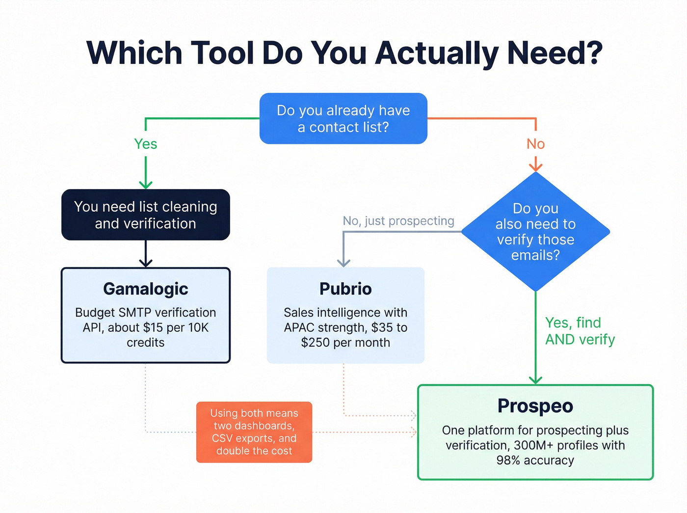 Decision flowchart for choosing between Gamalogic Pubrio or Prospeo
