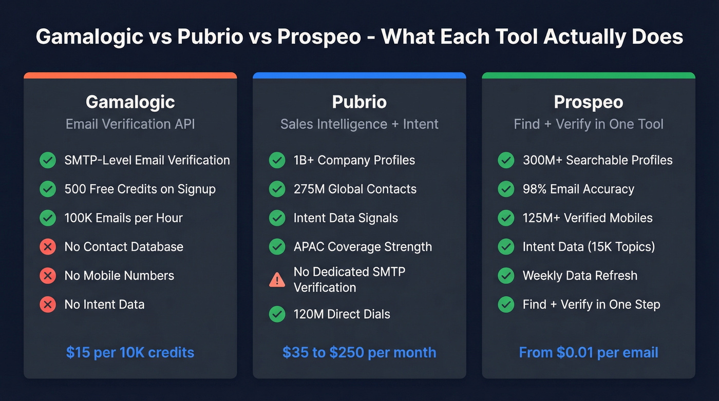 Gamalogic vs Pubrio vs Prospeo feature comparison diagram