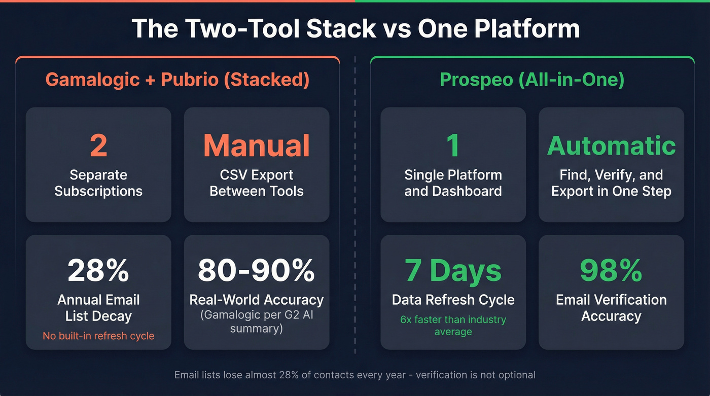 Key stats comparing two-tool stack vs single platform approach