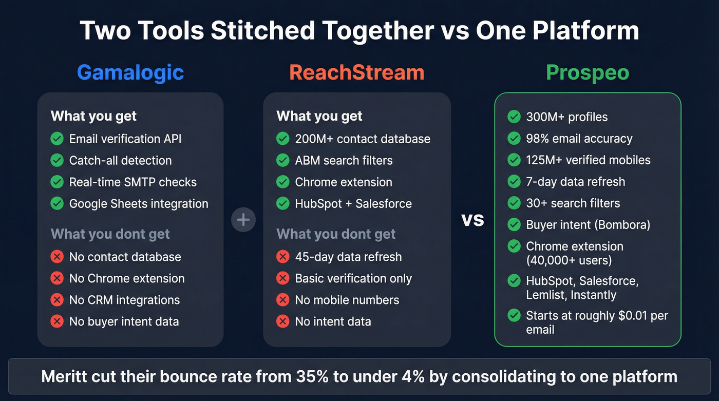 Three-way comparison showing Prospeo combining both capabilities