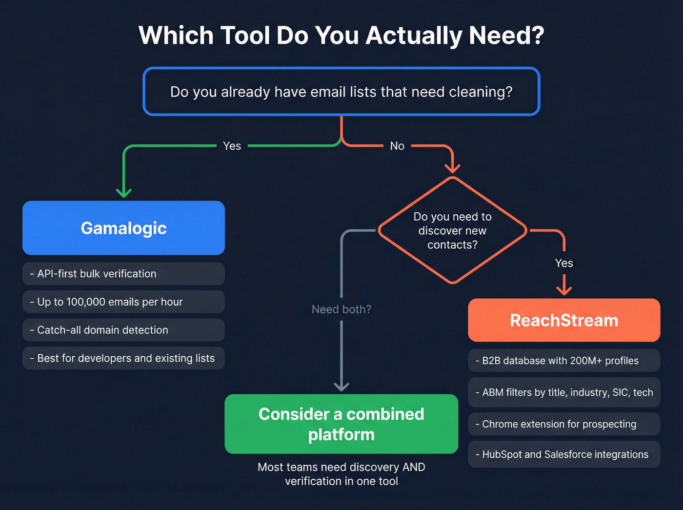 Decision flowchart for choosing Gamalogic or ReachStream