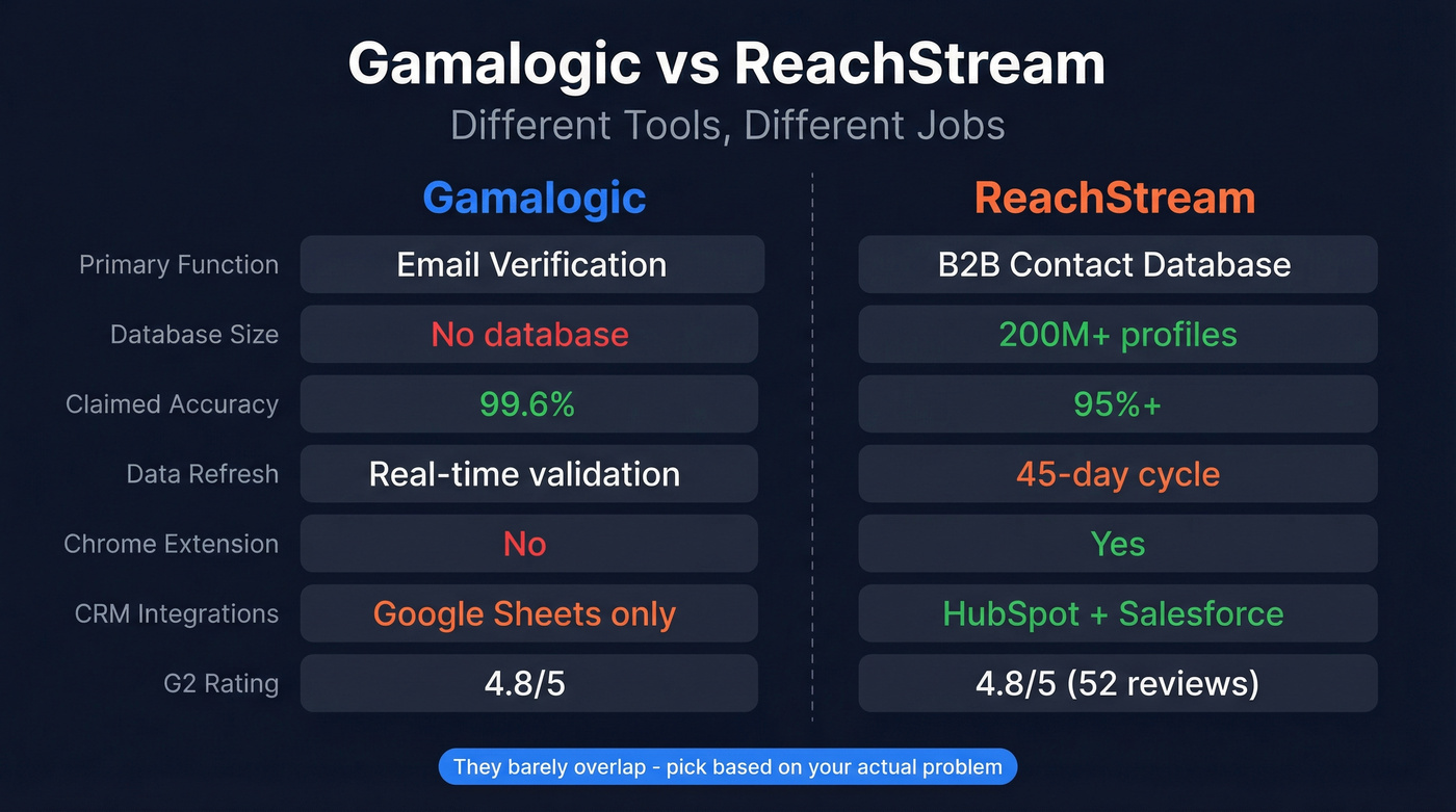 Gamalogic vs ReachStream head-to-head feature comparison diagram