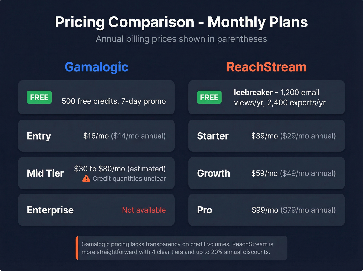 Gamalogic vs ReachStream pricing tier comparison chart