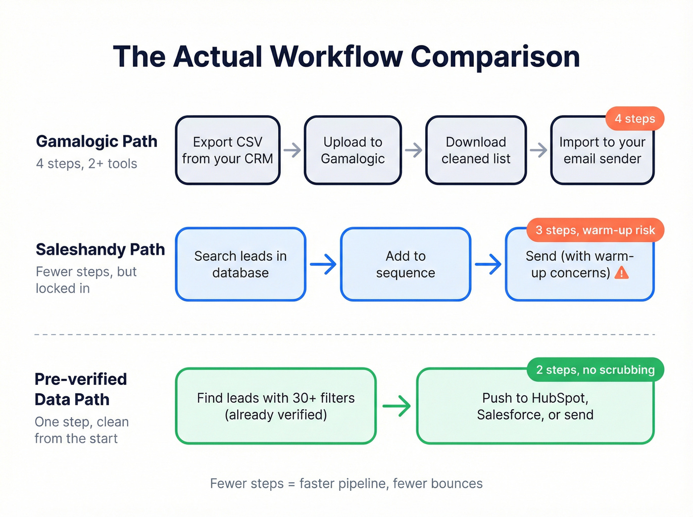 Three workflow paths comparing Gamalogic, Saleshandy, and Prospeo