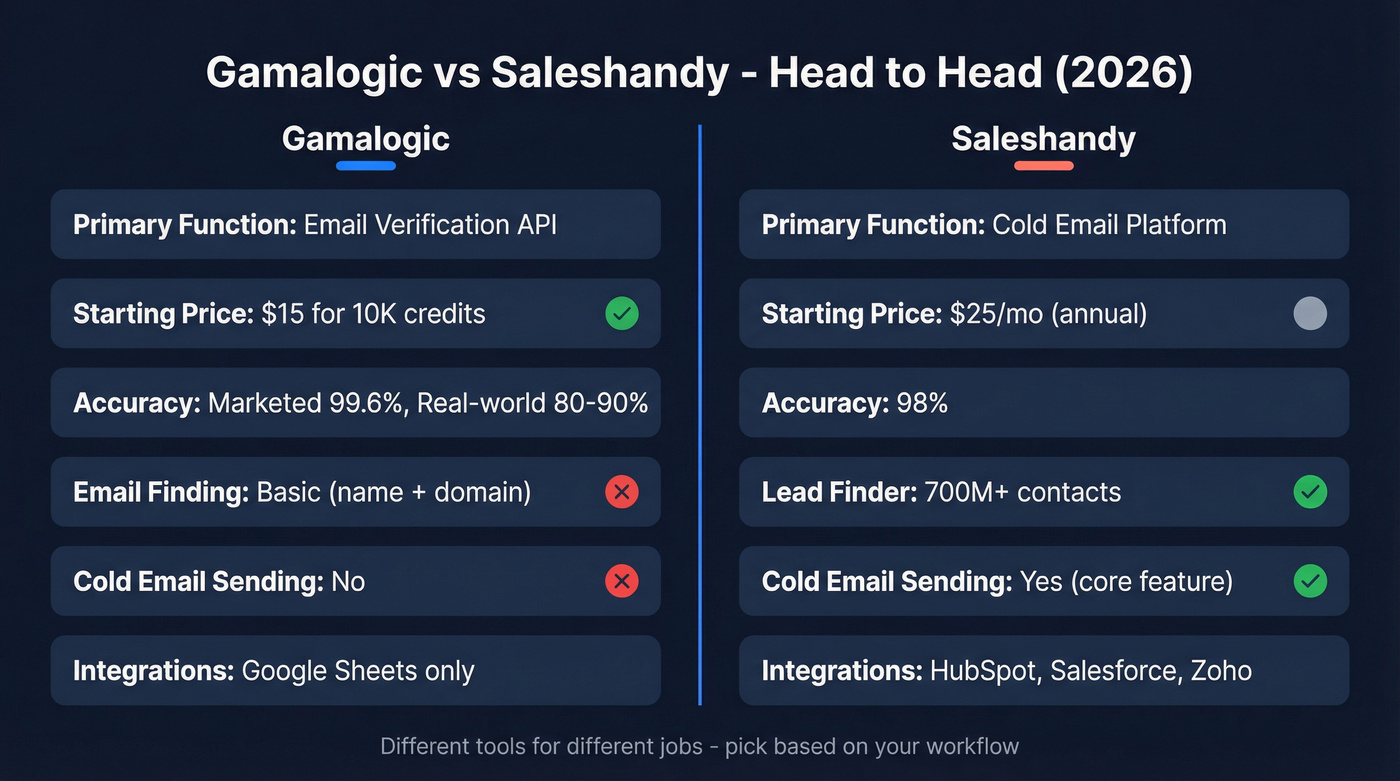 Gamalogic vs Saleshandy head-to-head feature comparison
