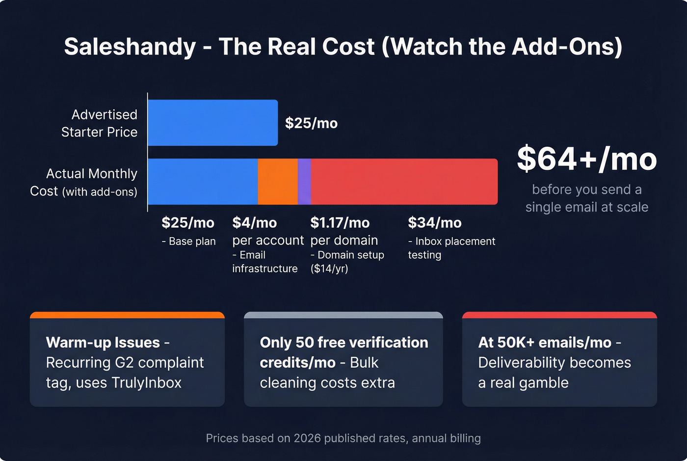 Saleshandy hidden costs breakdown showing add-on pricing