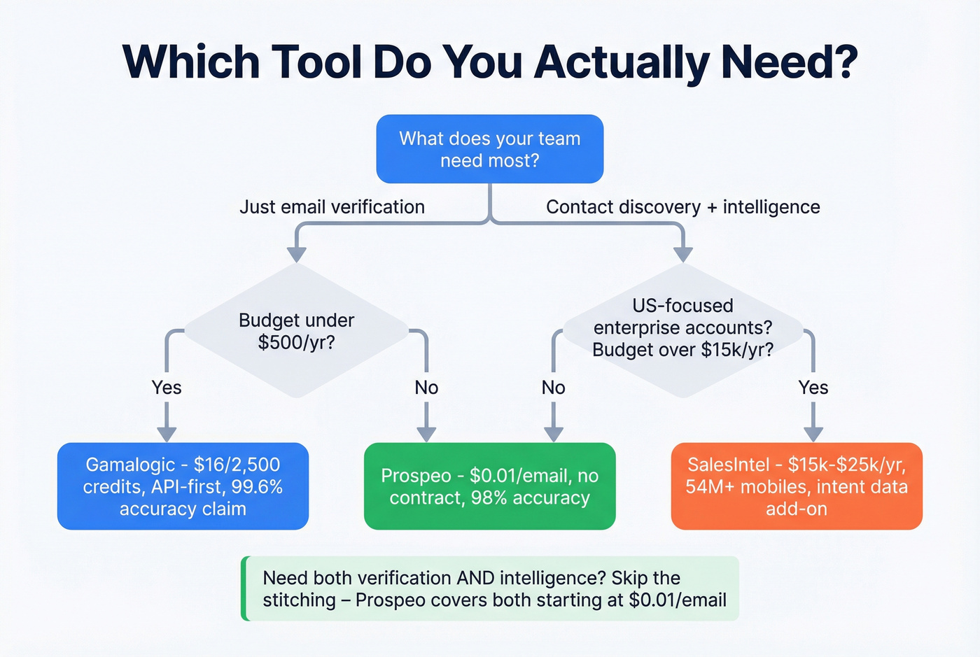 Decision flowchart for choosing between Gamalogic and SalesIntel