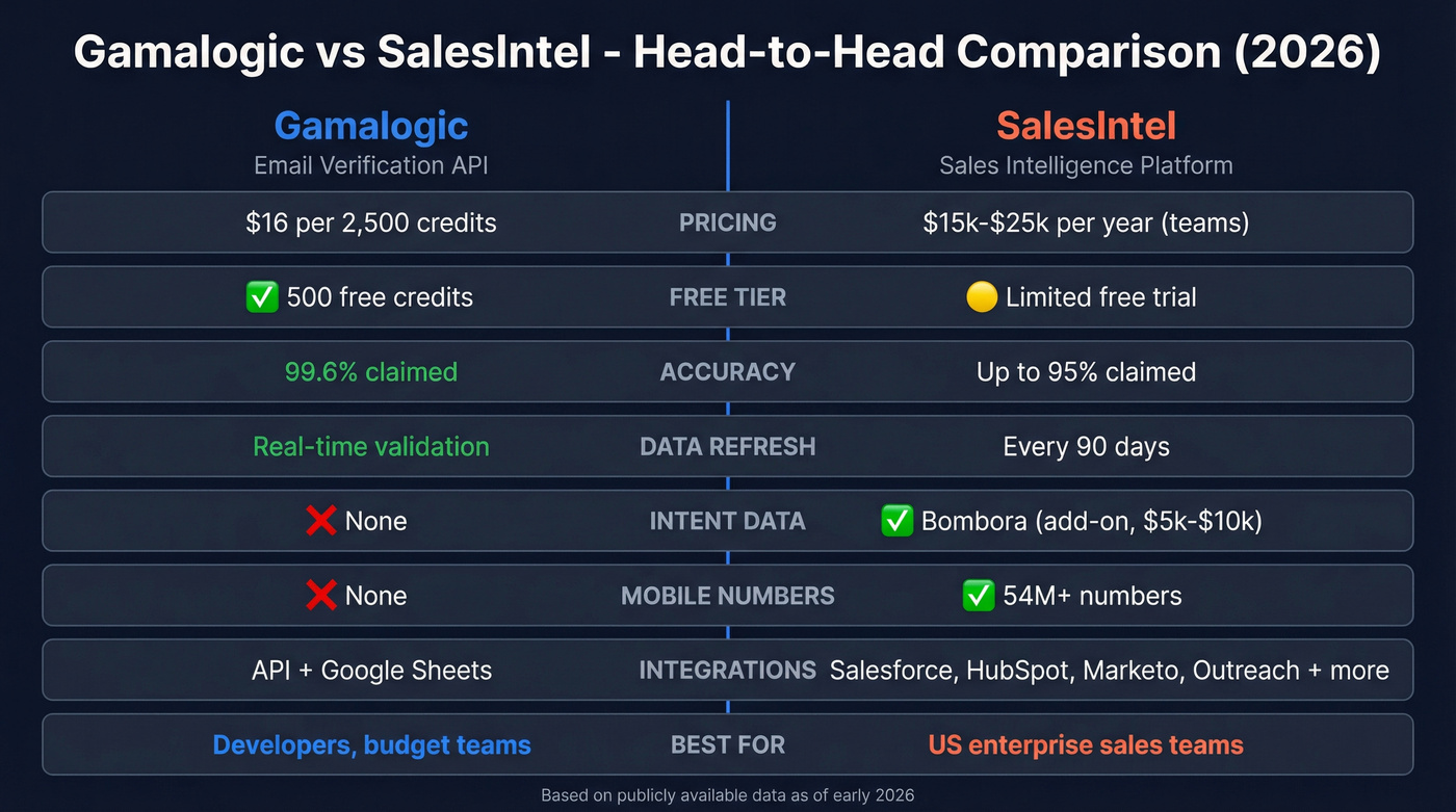 Gamalogic vs SalesIntel head-to-head feature comparison diagram
