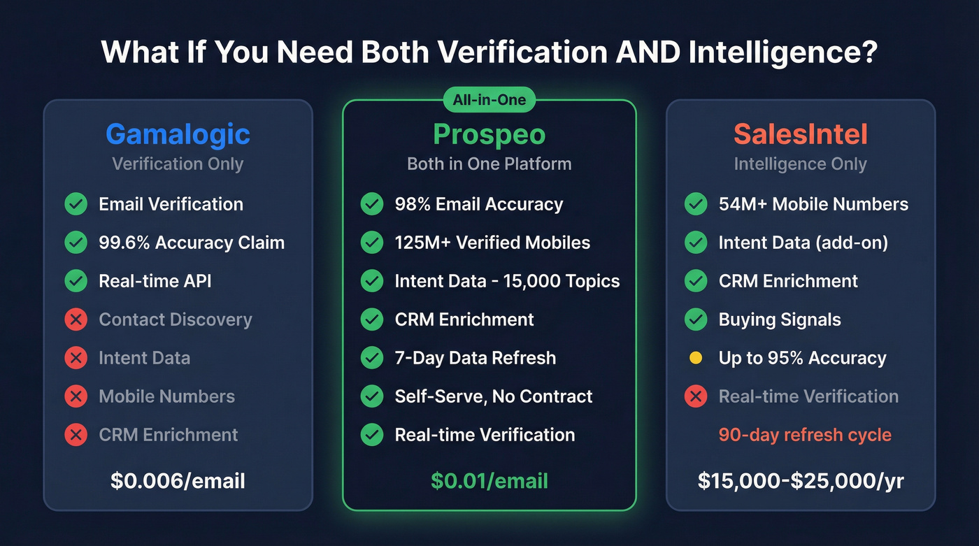 Three-way comparison showing Gamalogic vs SalesIntel vs Prospeo
